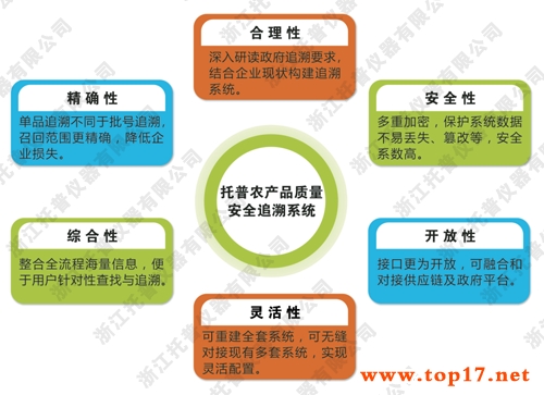 食品安全追溯系統(tǒng)六大優(yōu)勢(shì)