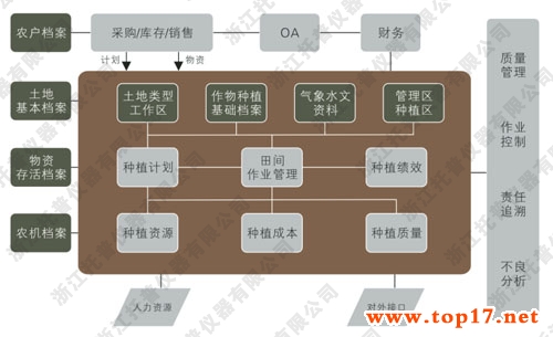 托普農(nóng)企ERP系統(tǒng)